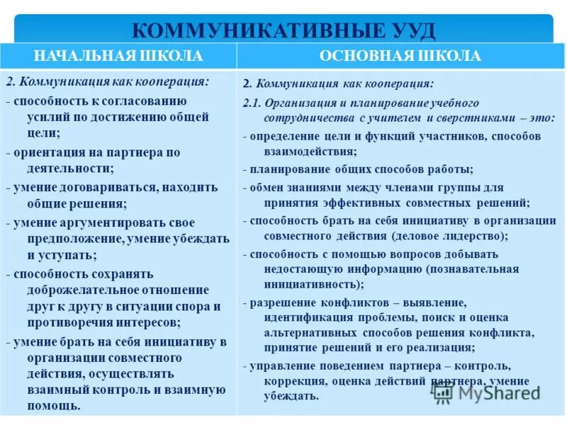 Группе коммуникативных учебных действий. Коммуникативные УУД В начальной школе. Виды коммуникативных УУД В начальной школе. Коммуникативные УУД В начальной школе примеры. Группы УУД В начальной школе.