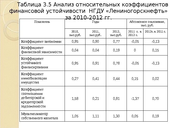 2 анализ финансовой устойчивости. Показатели финансовой устойчивости предприятия таблица. Анализ финансовой устойчивости таблица с показателями. Анализ относительных показателей финансовой устойчивости таблица. Относительные показатели финансовой устойчивости таблица.