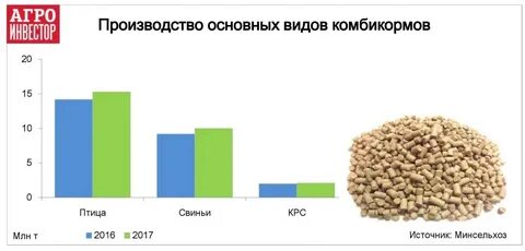 Рынок комбикормов