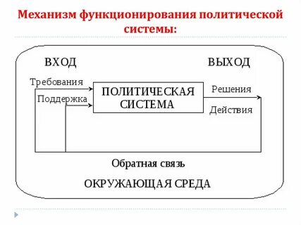 Модель политической системы д истона