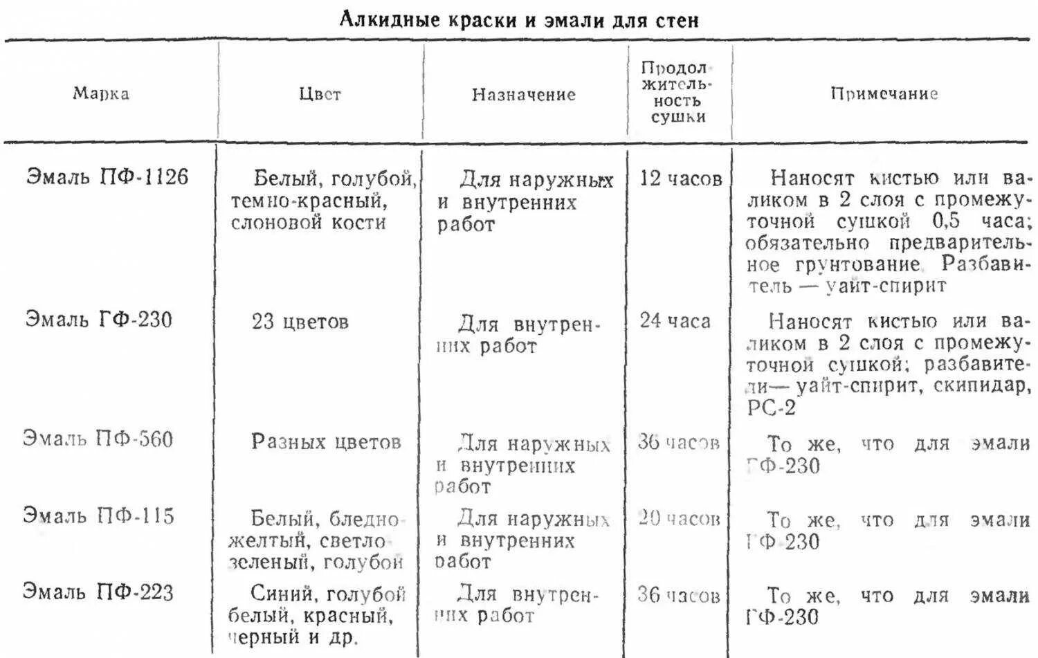 Характеристики алкидной краски. Эмаль пф-115 лакра белая. Плотность водно дисперсионной краски. Характеристики алкидной краски. Алкидная краска 1к.