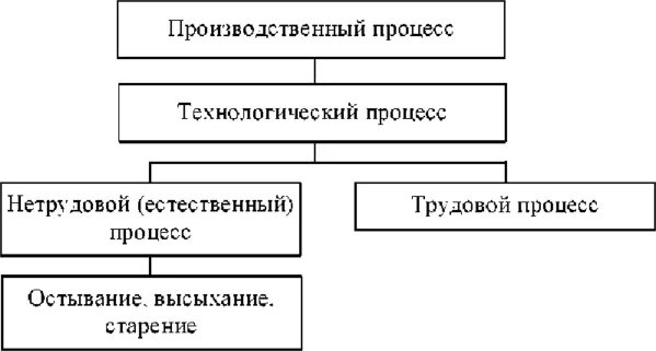 Структура процесса труда. Структура процесса труда