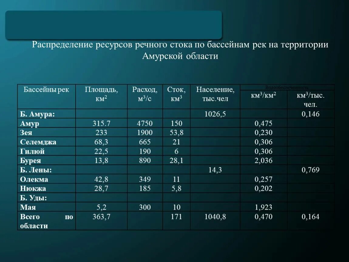 Площадь бассейна с 2 с. Площадь речного бассейна. площадь бассейна реки. крупнейшие по площади речные бассейны. распределение пресноводных ресурсов.