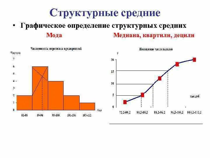 Структурные средние мода и Медиана в статистике. Медиана , квартиль Дециль в статистике. Мода и Медиана графически. . Графическое определение моды, Медианы, квартилей и децилей. Определить структурные средние