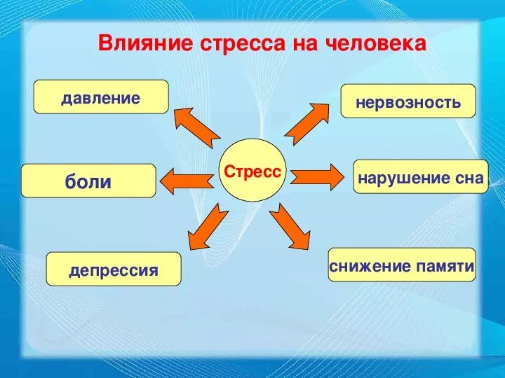 Влияние стресса на организм человека схема. Влияние стресса на здоровье. Влияниестрессс на здоровье. Влияние стресса на человека.