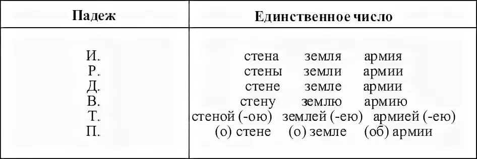 Землю падеж. Земля по падежам. Землю какой падеж. Земному падеж. Одиннадцать просклонять по падежам