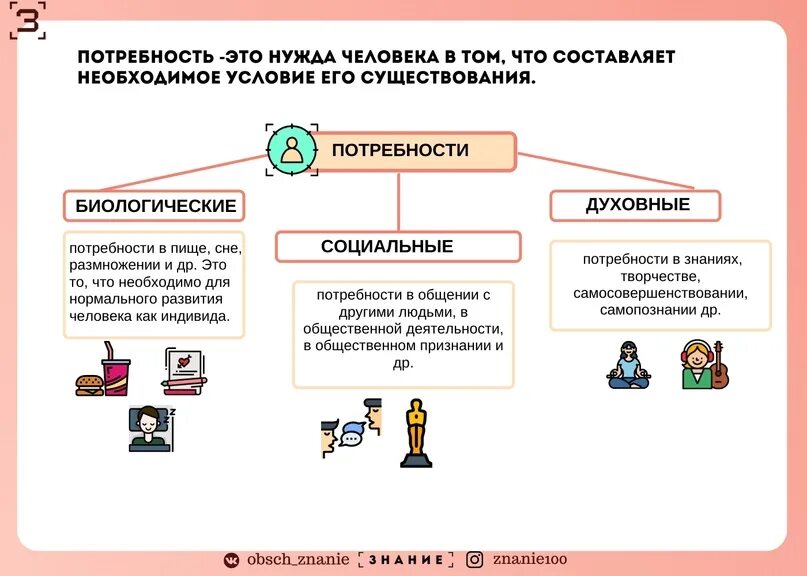 Тип 18 огэ обществознание. Потребности человека Обществознание 9 класс. Потребность это в обществознании. Что такое потребность в обществознании 10 класс. Потребности человека Обществознание 6 класс.