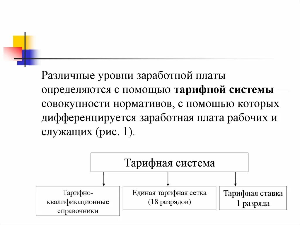 Рынок труда и заработной платы. Виды заработной платы схема. Схема формирования заработной платы. Виды заработной платы презентация.