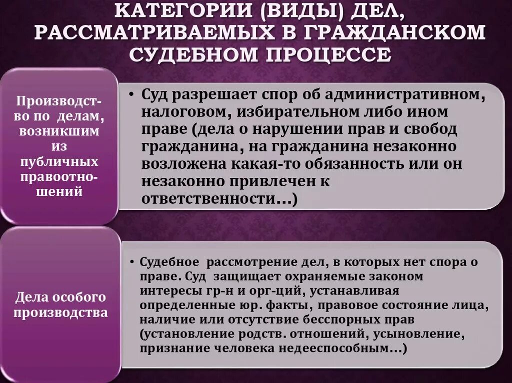 В суд отсутствие спора. Споры в гражданском процессе. Виды судопроизводства. Гражданский и арбитражный процесс. Гражданское и Арбитражное судопроизводство.