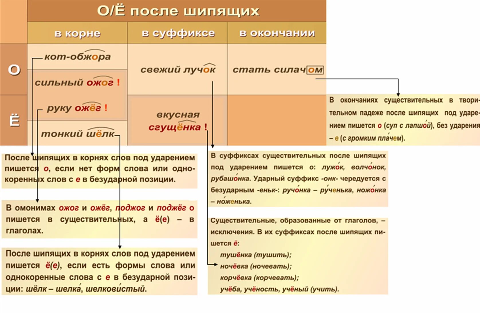 о-ё после шипящих. щеголять однокоренные слова после шипящих. подобрать к данным словам однокоренные щеголять. начертите и заполните примерами таблицу буквы о е. гдз по рус яз 5 класс номер 457.