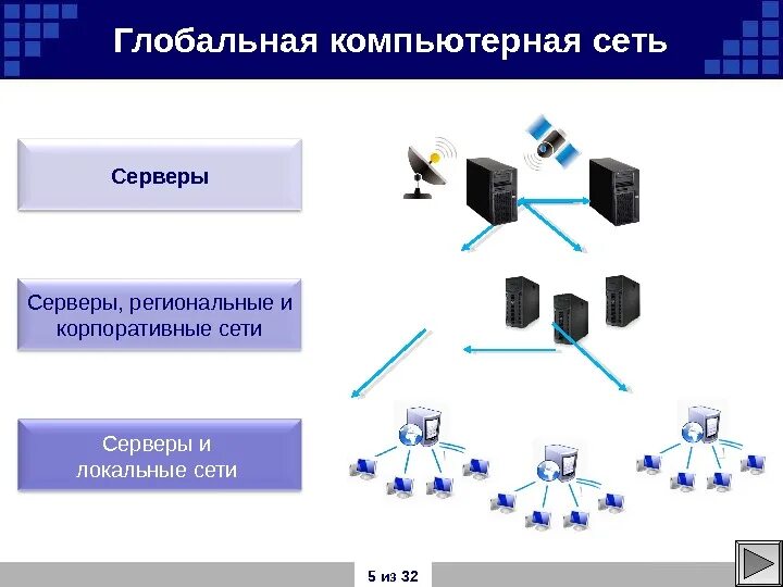 Сетевой мкоу. Локальная вычислительная сеть локальные вычислительные сети. Виды сетей локальные глобальные. Локальные и глобальные компьютерные сети. Локальные и глобальные сети схема.