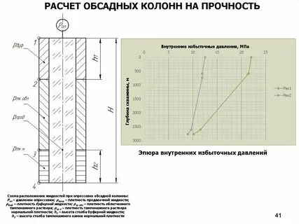 Расчет колонны