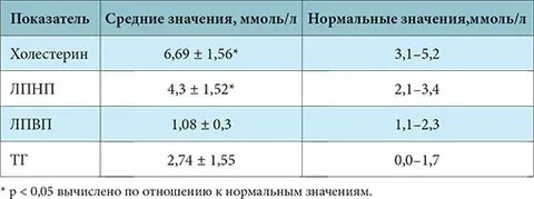 Холестерин это общий анализ