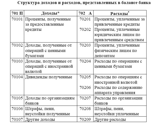 Основные группы доходов. Таблица доходы и расходы коммерческого банка. Классификация доходов и расходов коммерческого банка. Доходы и расходы коммерческих банков. Структура расходов банка.