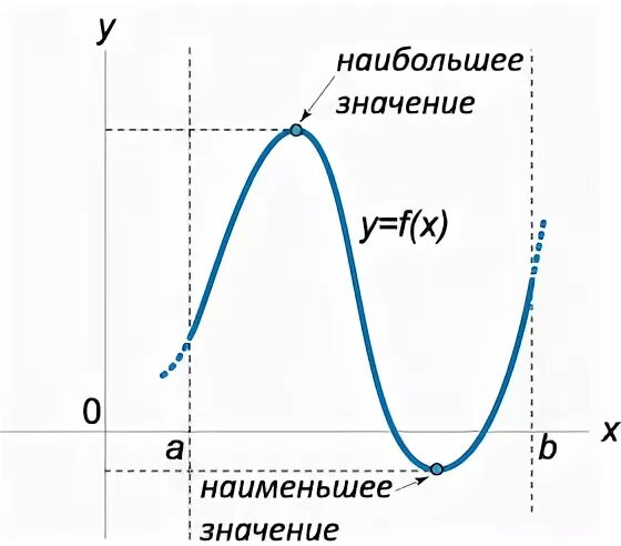 Наименьшее значение икс