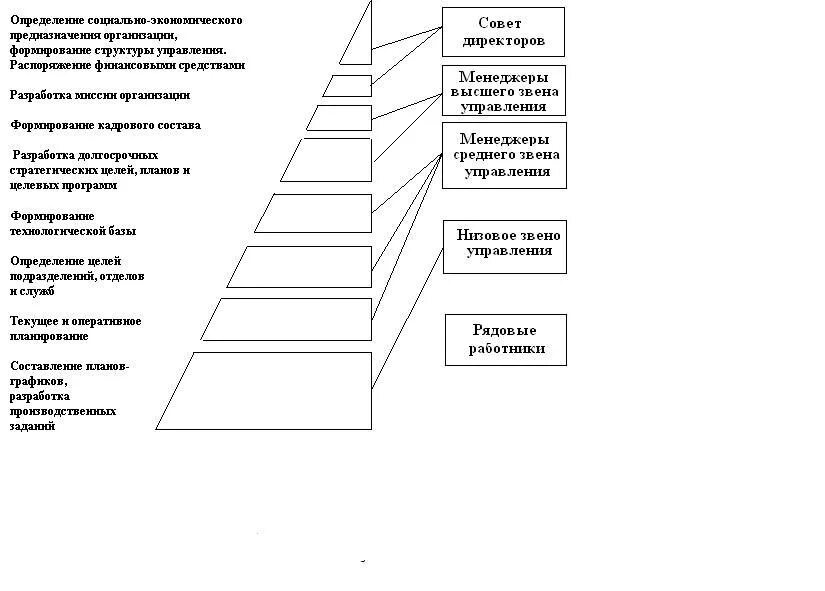 Уровни звеньев управления. Иерархия управления, уровни управления. Уровни управления организационной структуры предприятия. 3 Уровня управления в организационной структуре. Уровни менеджмента в организационной иерархии.