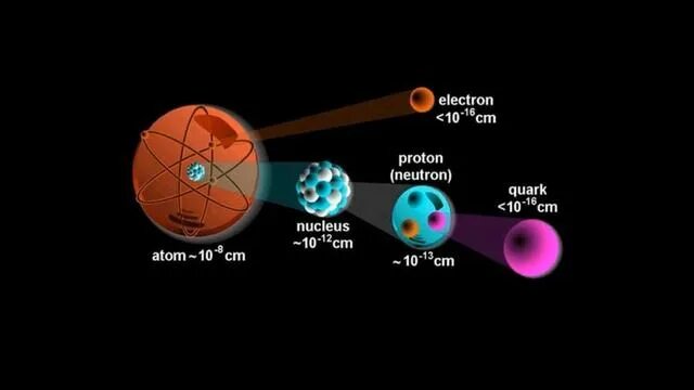 Строение электрона кварки. Строение атома кварки. Размер кварка. Кварк самая маленькая частица. Атом сравнение размеров