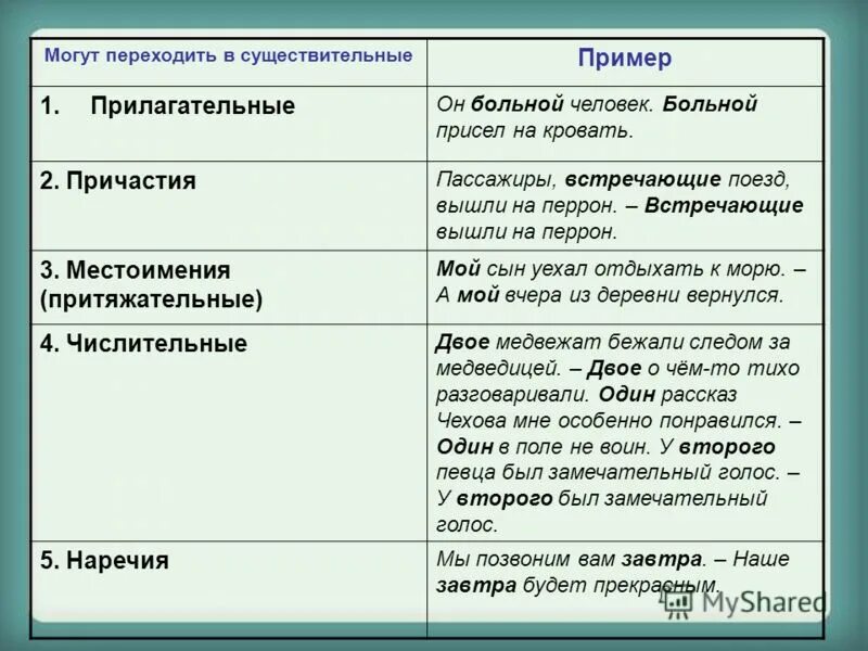 Различие существительных и прилагательных. Переход причастий в прилагательные и существительные.. Переход причастия в существительное примеры. Прилагательные перешедшие в существительные примеры. Причастие перешедшее в существительное.