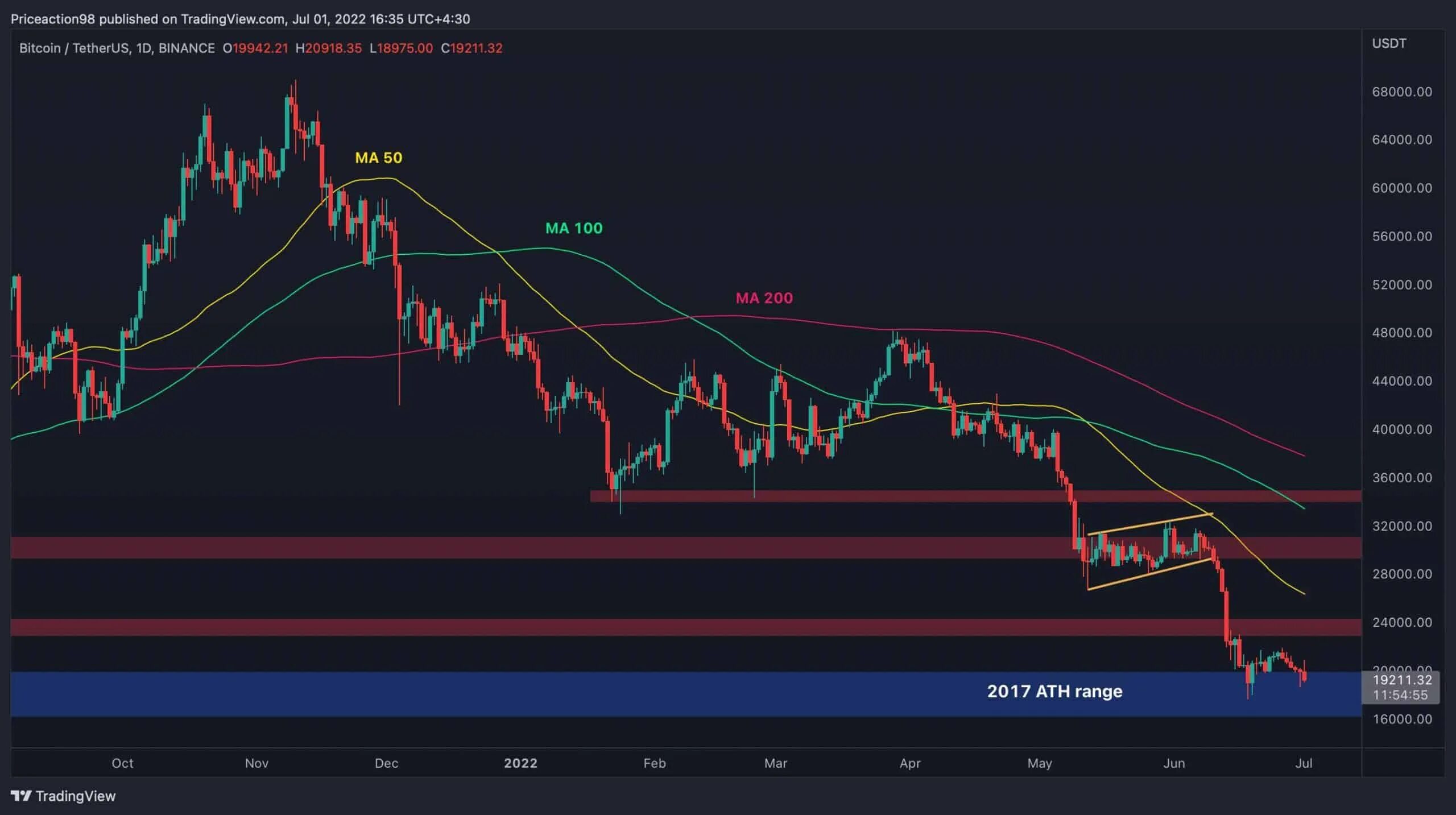Btc usdt binance. Nvt. Волновой анализ в трейдинге. Анализ btc. Анализ btc.
