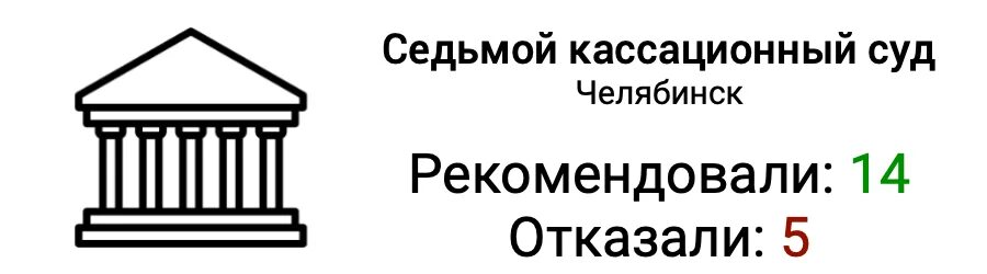 Сайт 7 кассационного суда г челябинска. Девятый кассационный суд. 5 Кассационный суд. Кассационный суд Челябинск. Третий кассационный суд.