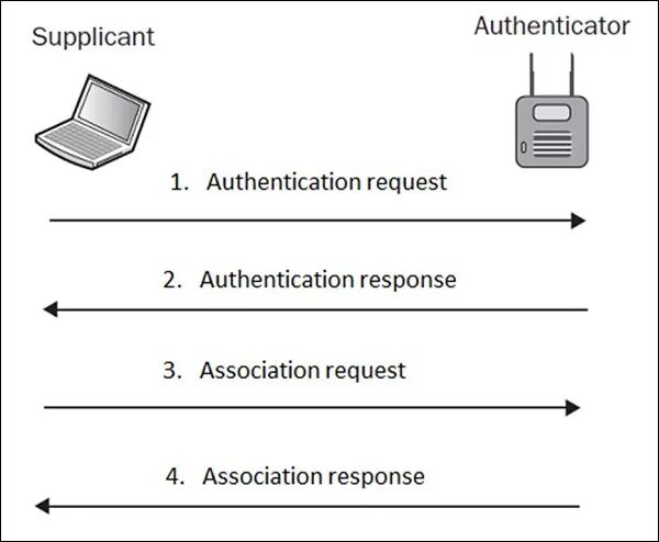 Type authentication error description not. WIFI authentication. Типы аутентификации. WIFI аутентификация EAP gui Astra. Аутентификация уровень безопасности.