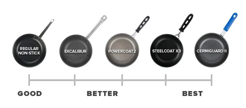 Минимальный диаметр сковородки. Размеры сковородок. Types of Pans. Размер сковороды сравнение.