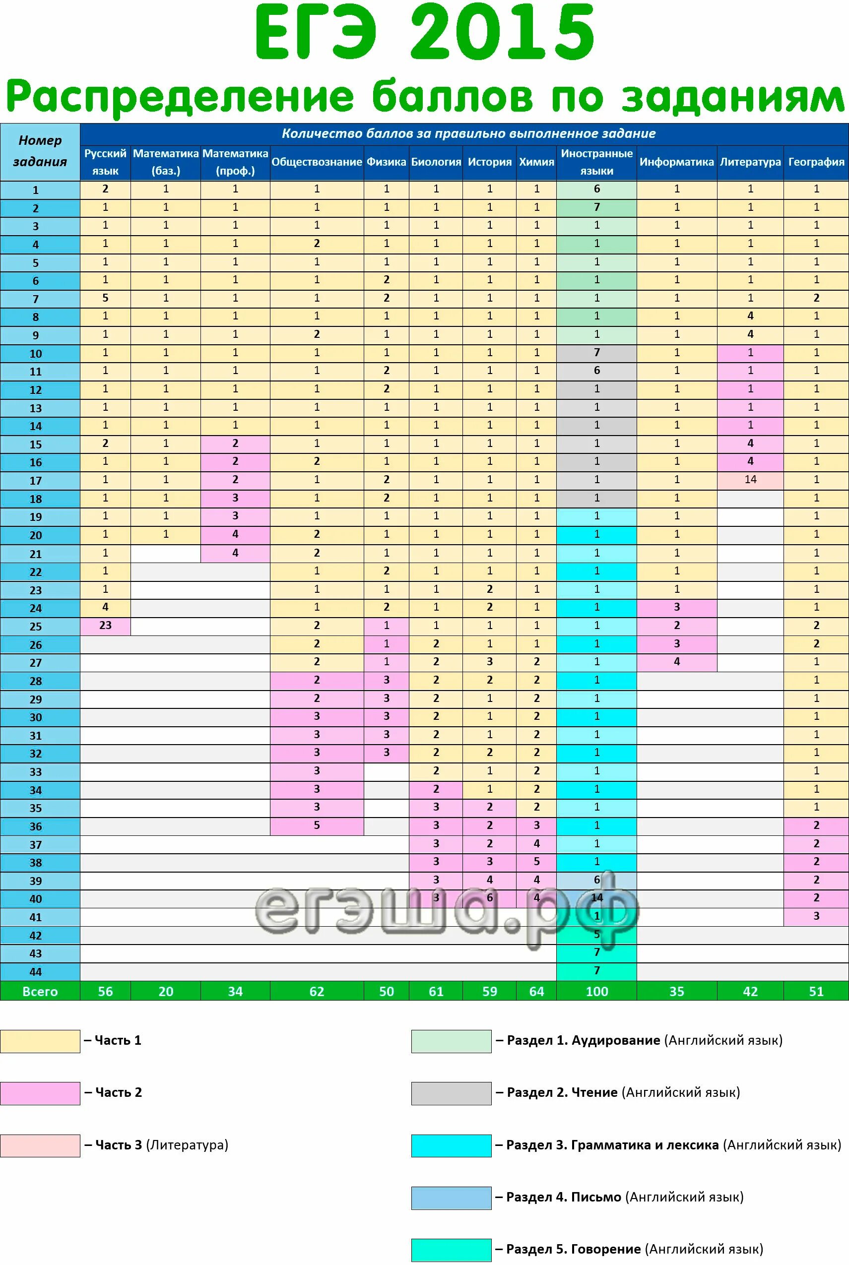 Сколько баллов за первую часть егэ математика. Таблица первичных баллов ЕГЭ математика профиль за задания. Баллы за задания матем. Баллы по ЕГЭ по математике. Баллы за ЕГЭ русский за задания.