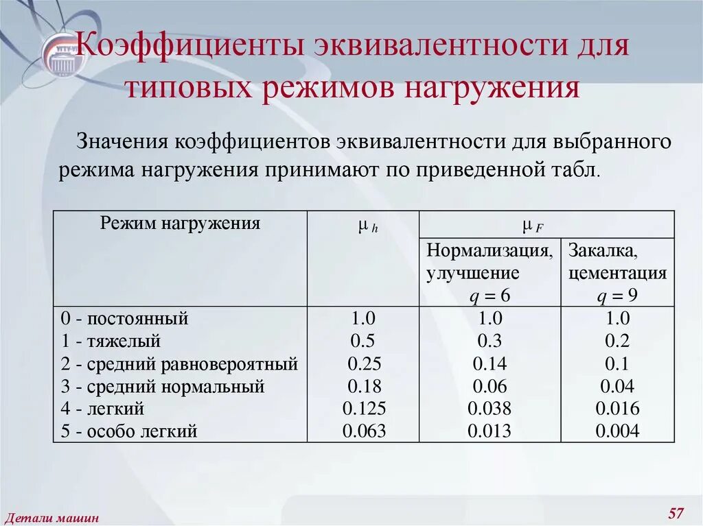 Типичный режим. Коэффициент эквивалентности. Коэф для режимов нагружения. Показатель эквивалентности. Коэффициент эквивалентности формула.