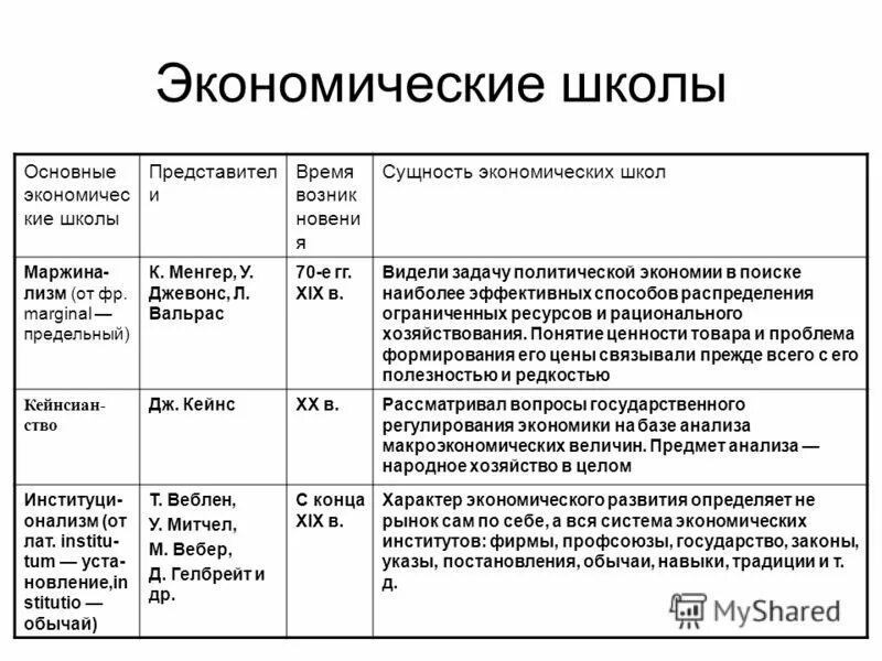 Сравнительный анализ основных научных школ экономической теории. Важнейшие школы экономической теории таблица. Основные экономические школы таблица. Школы экономической мысли таблица.