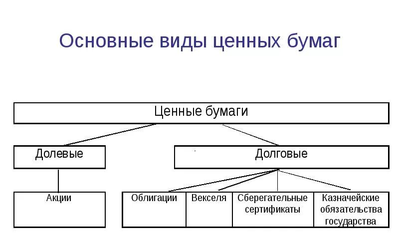 Назовите долговую ценную бумагу. Долевые ценные бумаги виды. Виды ценных бумаг долговые и долевые ценные бумаги. Ценные бумаги долевые и долговые таблица. Долевые долговые и производные ценные бумаги.