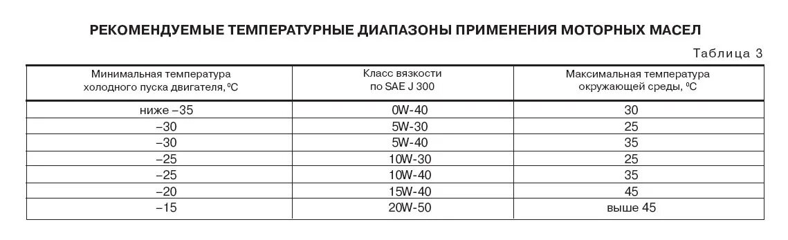 Количество трансмиссионного масла. Температура применения моторных масел таблица. Температурный режим моторных масел таблица. Температурный диапазон моторных масел 5w30. Температурный режим для моторного масла 5w30 синтетика.