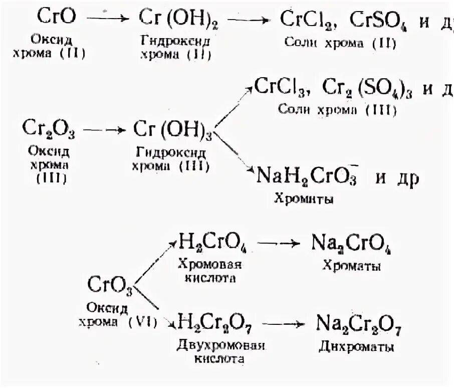 Растворение хрома в кислотах. Соли хрома названия. Соединения хрома названия. Названия солей хрома. Соединения с хромом названия.