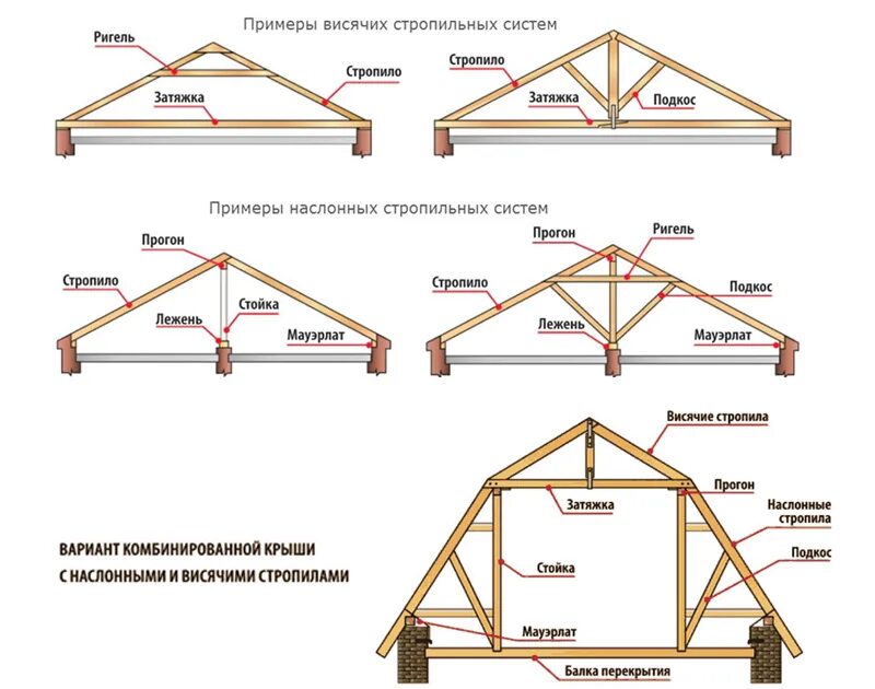 Ригель в доме. Схема устройства стропильной системы двухскатной крыши. Конструкция деревянной крыши двускатной. Схема крепления стропил мансардной крыши. Чертеж двухскатной крыши с затяжкой.