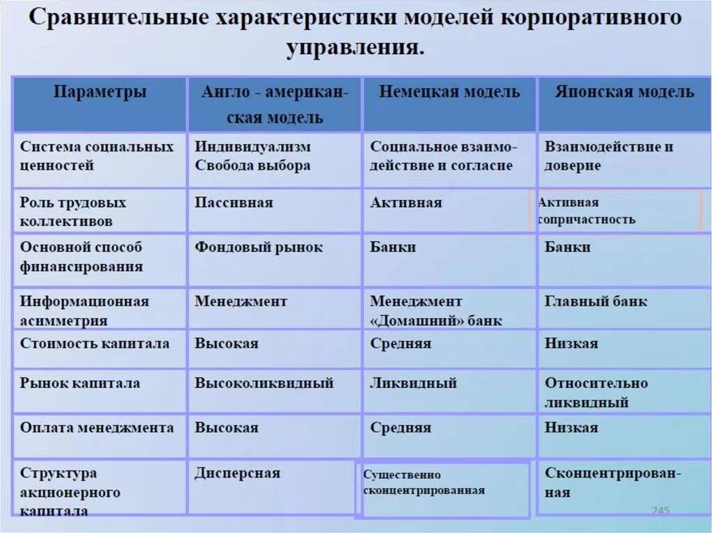 Сделайте сравнительный анализ положительных. Модели корпоративного управления таблица. сравнительный анализ моделей корпоративного управления. характеристика основных моделей менеджмента. сравнительная характеристика моделей корпоративного управления.