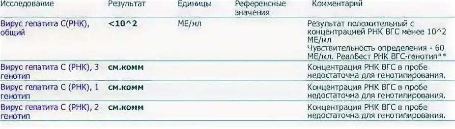 Вирус гепатита с РНК 60 ме/мл РЕАЛБЕСТ ВГС ПЦР. РНК вирус гепатита с количественный 1,5-10*4ме/мл. Гепатит с чувствительность 60 ме/мл РЕАЛБЕСТ ВГС ПЦР. Аналитическая чувствительность РНК вируса гепатита c 100 ме/мл.