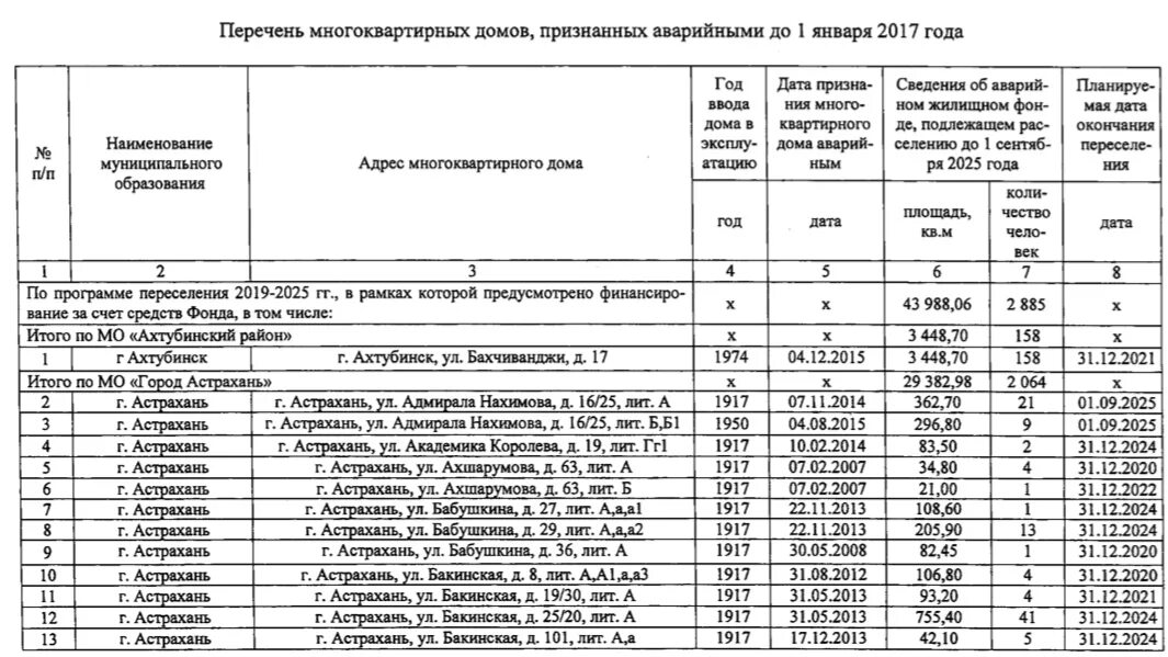 Программа расселения аварийного жилья в казани. Списки на расселение ветхого жилья на 2021. Программа расселение аварийного жилья 2022. Список домов на переселение из ветхого и аварийного жилья в Воронеже. Список домов на расселение аварийных.