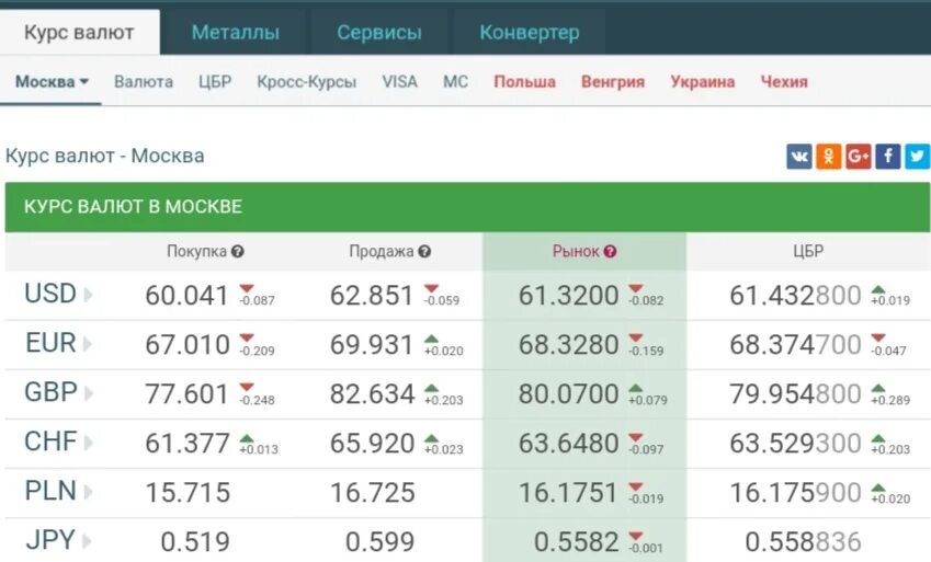 Выгодный обмен доллара в банках москвы
