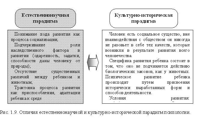 Парадигм развития истории. Культурно-историческая парадигма (основа - теория. л.с.выготского). естественнонаучная и гуманитарная парадигмы в психологии. культурно историческая парадигма в развитии психологии.