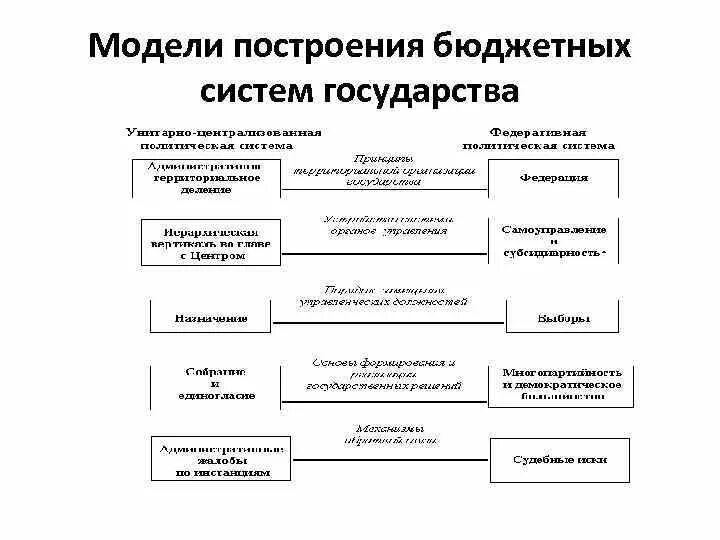 Бюджетное построение рф. Централизованная модель бюджетной системы. Модели бюджетных систем. Модели построения бюджета. Модели построения бюджетных систем.