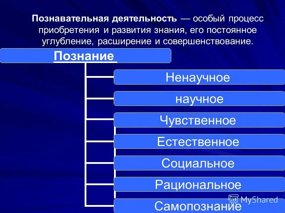 Методика формирования знаний. Социальное познание и его специфика. Средства обыденного познания. Объективная реальность данная в сознании человека это. Виды познавательной деятельности в философии.