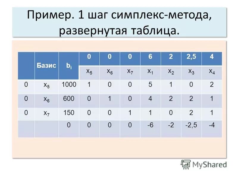 Решение задач симплекс таблицей. Табличный симплекс метод. симплекс метод таблица. шаг симплекс метода. шаги алгоритма симплекс метода.