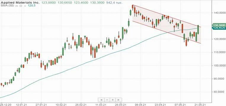 Акции applied. Applied materials.