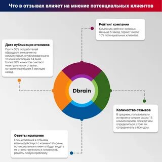 Клиент не оставляет отзыв
