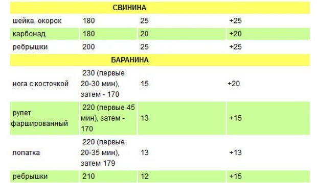 Сколько надо жарить рыбу. Температура запекания. При какой температуре запекать рыбу в духовке и сколько. Продолжительность приготовления запеченного мяса. Рыбу запекают при температуре.