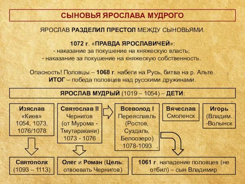 Наследственное земельное владение князей