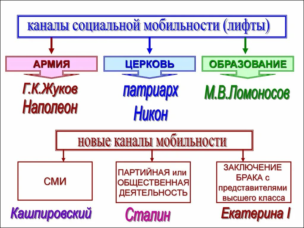 Каналы социальной мобильности. Каналы социальной мобильностт. Социальная мобильность каналы социальной мобильности. Социальная структура общества.