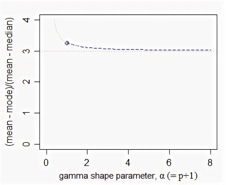 Shape parameter. Shape parameter