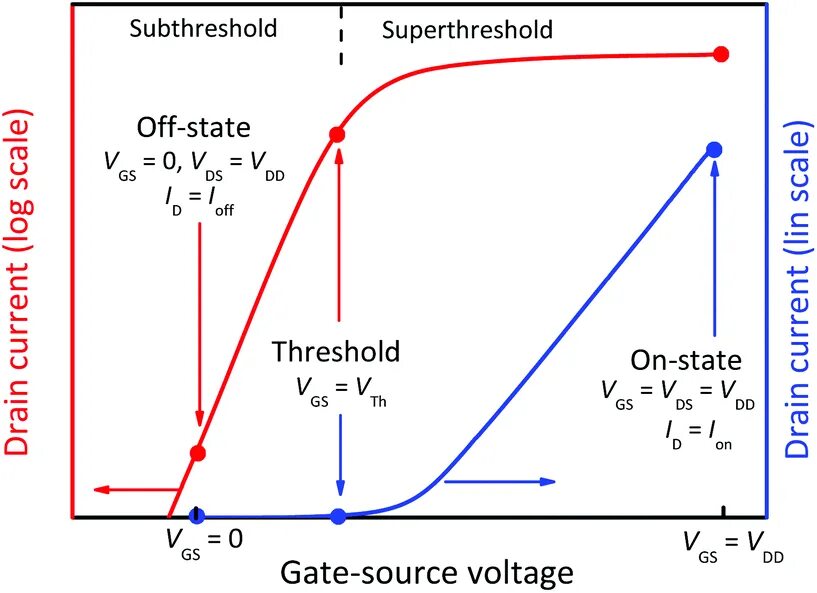 Threshold c. Gate-source threshold voltage. gate threshold voltage полевого транзистора. gate-emitter threshold voltage. gate cut off voltage.