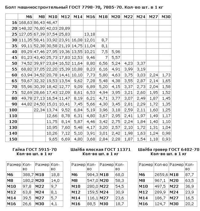 Вес болтов м16 таблица. Вес болтов в 1 кг таблица. Количество болтов в 1 кг таблица. Количество гаек м8 в 1 кг.