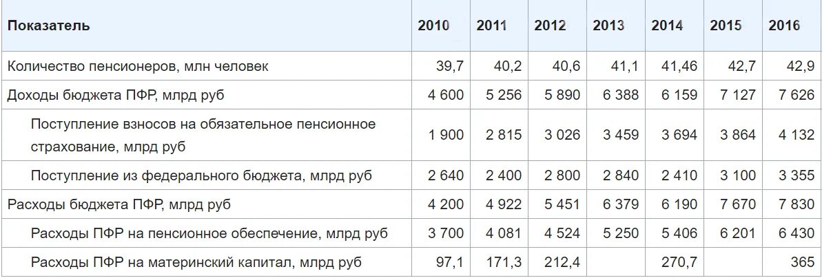 Фонды рф 2019. Таблица показателей пенсионного фонда РФ. Доходы пенсионного фонда РФ. Расходы пенсионного фонда РФ. Статистика пенсионного фонда.